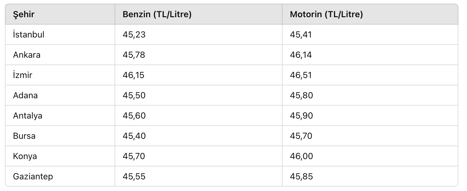 Büyükşehirlerdeki Akaryakıt Fiyatları