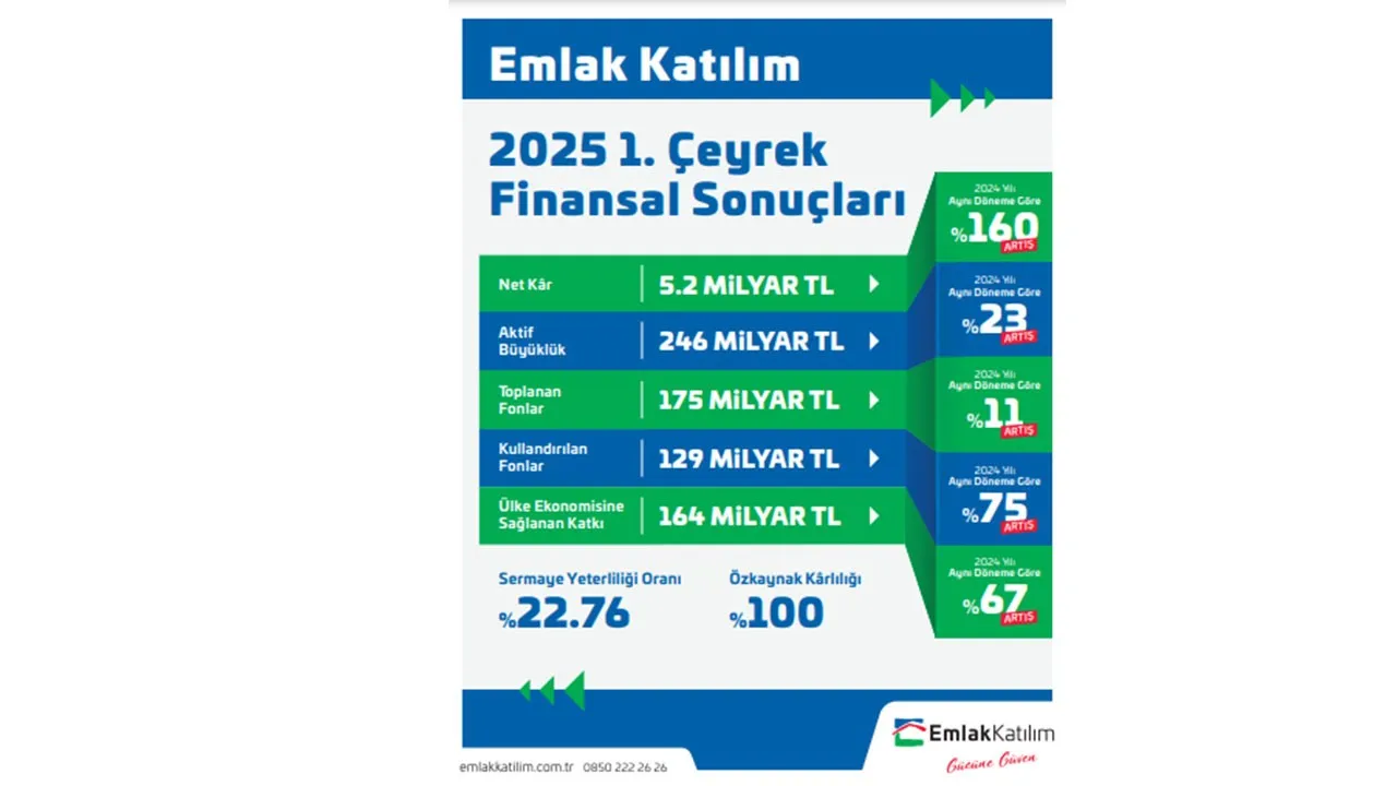 emlak katilimdan 2025 yilina guclu baslangic ulke ekonomisine 164 milyar tl kaynak saglandi elsw cover.jpg