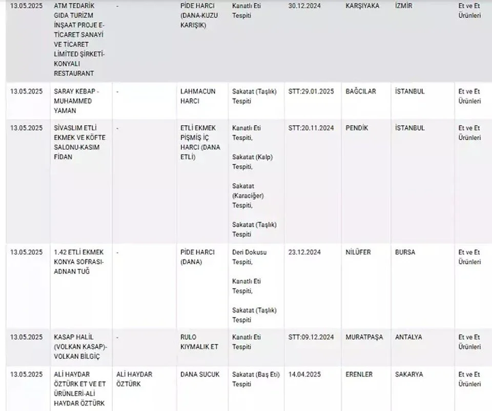 Gıda Güvenliği ve Taklit- Tağşiş Listeleri Güncelleniyor