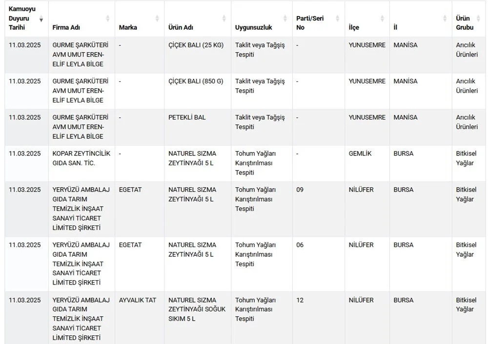 Tarım ve Orman Bakanlığı'ndan Güncel Gıda Hileleri Listesi