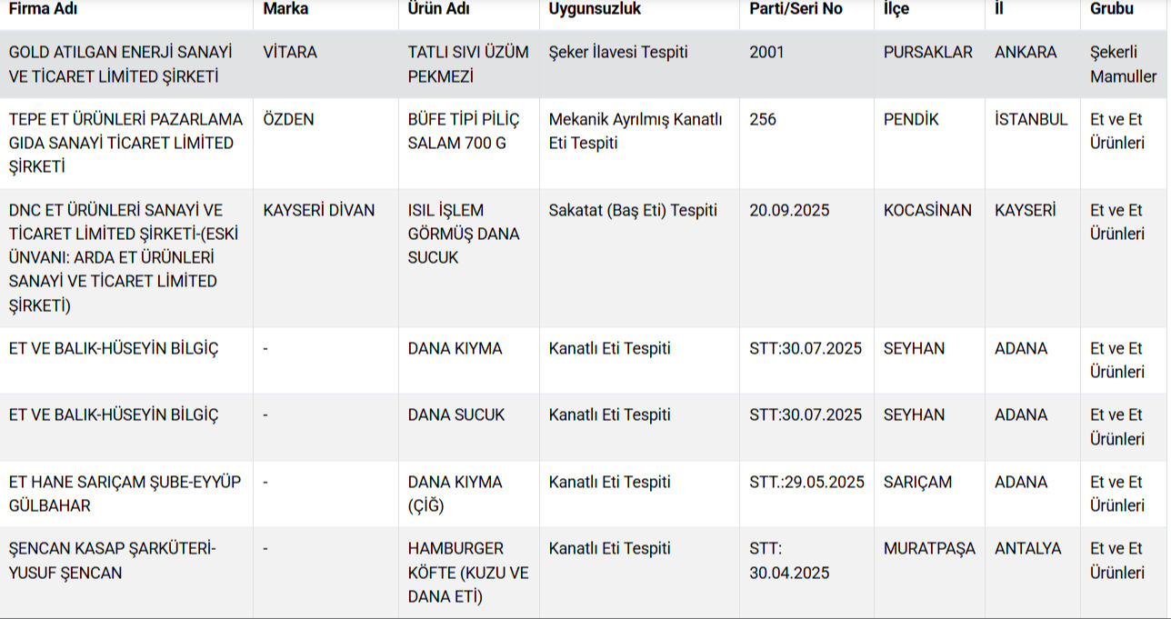vatandasa-kebap-ve-etli-ekmek-diye-kalp-yedirdiler-gidada-hile-yapan-firmalar-aciklandi-1759579070967_3