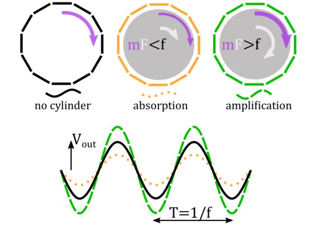 zeldovich-amplification