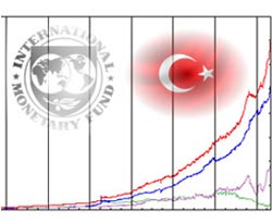 IMF: Finansal akış yavaşlayabilir