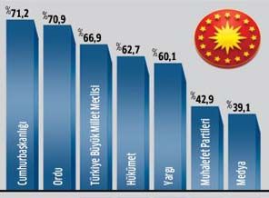 Türkiye'de halk en çok kime güveniyor?