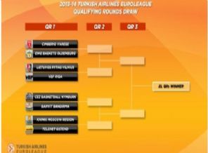 CEZ Nymburk - Banvit Euroleague ön eleme maçının tarihi belli oldu