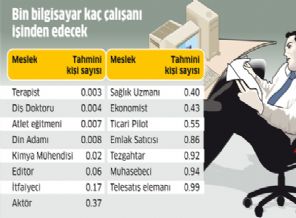 Bazı mesleklerin geleceği tehlikede