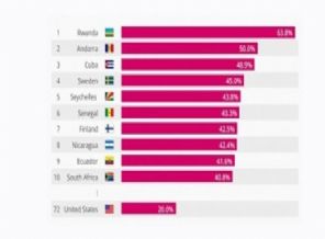 İşte dünyada kadınların parlementoda temsil oranı